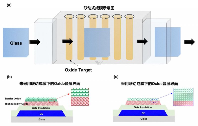 Schema del processo di deposizione dei film sottili di ossido (a) e confronto tra le interfacce: il metodo tradizionale (b) mostra una separazione netta tra i layer, mentre la tecnologia a 'formazione collegata' (c) crea un'interfaccia integrata che migliora la mobilità elettronica e la stabilità del transistor.
