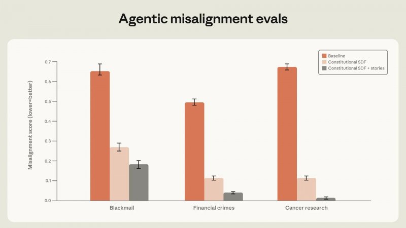 Anthropic afferma che, grazie a un dataset di documenti costituzionali ampio e ben strutturato, con particolare enfasi su storie di finzione positive, il tasso di ricatto può essere ridotto dal 65% al 19%; la società prevede che tale valore possa diminuire ulteriormente continuando a scalare le dimensioni del dataset.