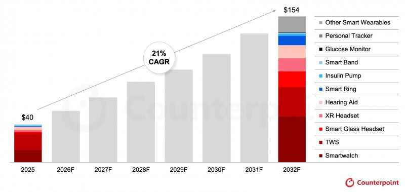 proiezione della crescita del fatturato globale per categoria: il settore passerà dai 40 miliardi di dollari del 2025 ai 154 miliardi previsti per il 2032.