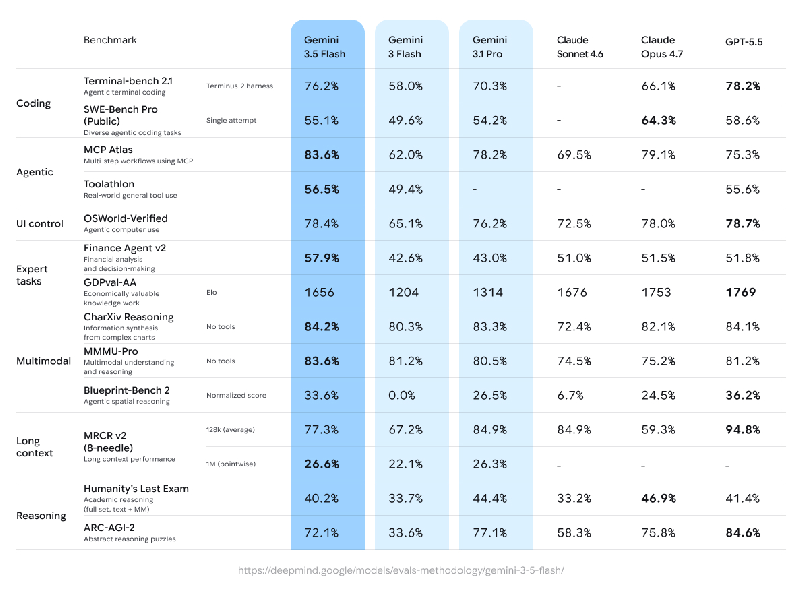 Benchmark di Gemini 3.5