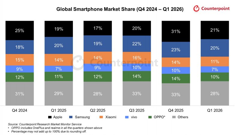 Come sono cambiate le quote di mercato per gli smartphone negli ultimi 18 mesi