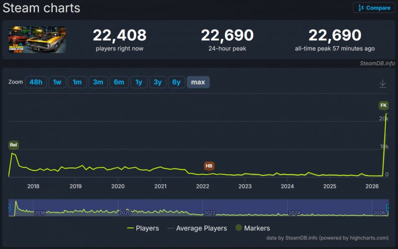 Il grafico della crescita di Car Mechanic Simulator 2018