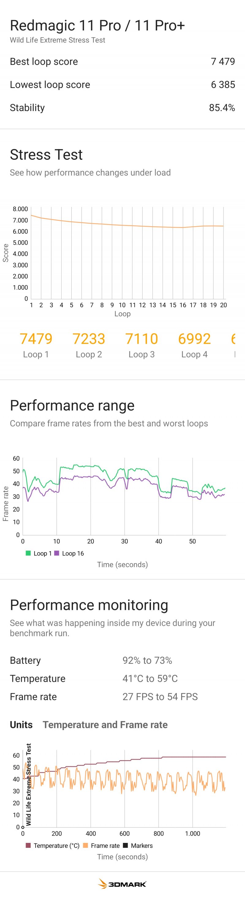 Gli stress test di REDMAGIC 11S Pro evidenziano alte temperature ma una stabilità comunque solida