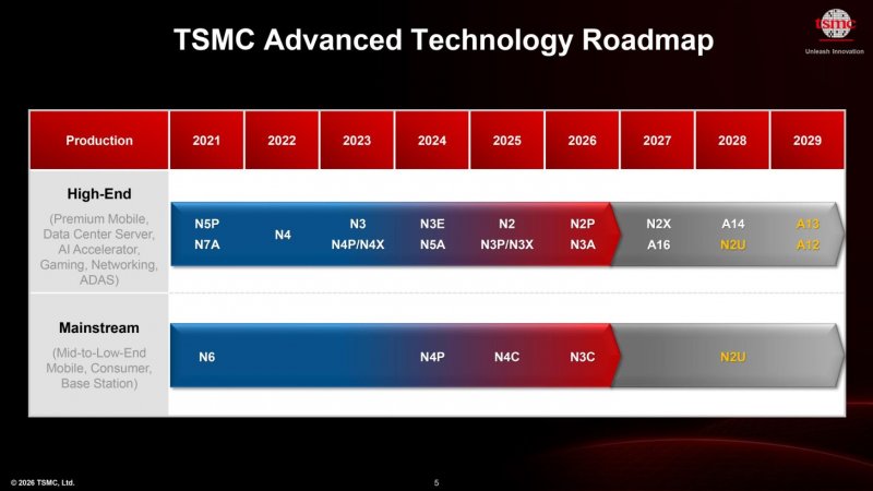 La roadmap dei processi produttivi di TSMC
