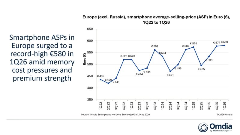 L'andamento del prezzo medio degli smartphone in Europa