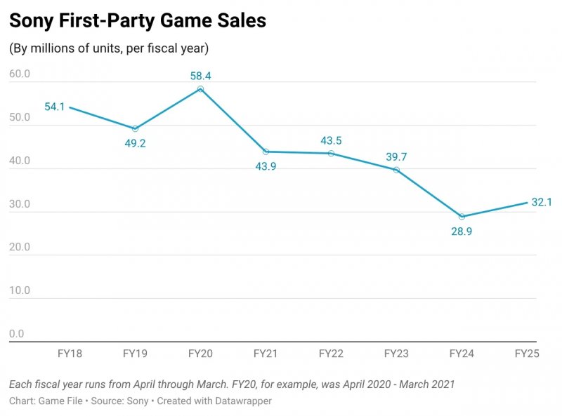 Il grafico delle vendite dei giochi PlayStation Studios