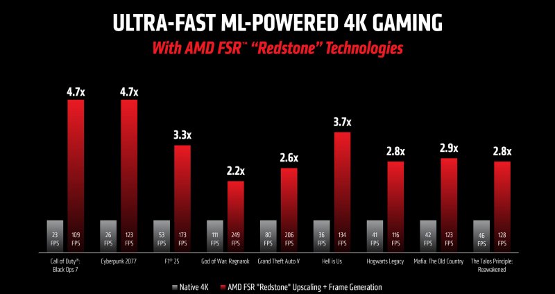Una delle tabelle condivise da AMD per mostrare i miglioramenti nel frame rate con FSR Redstone
