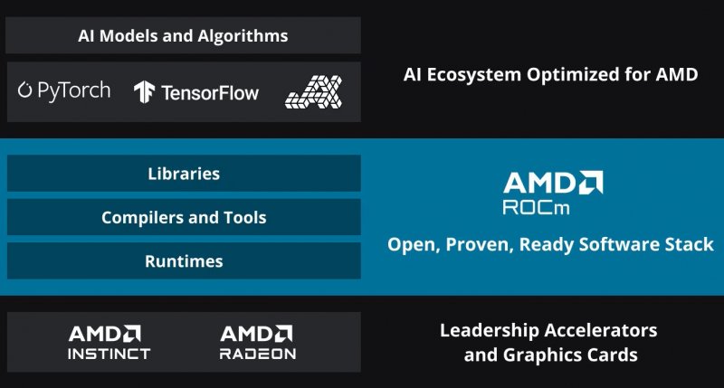 La struttura dell'ecosistema AMD ROCm (da 'rocm-software-stack.jpg'), il pilastro software su cui si fonda la sfida di AMD a CUDA nel campo dell'intelligenza artificiale e del calcolo grafico.