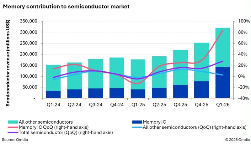 Il contributo dell memorie alla crescita del mercato dei semiconduttori