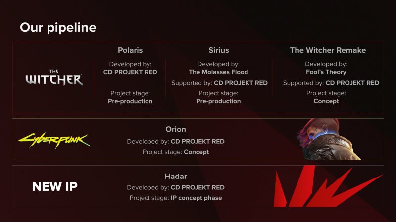 La roadmap di CD Projekt