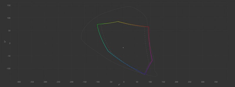 Estensione del gamut nativo (linea continua) rispetto al riferimento sRGB (linea tratteggiata): l'esuberanza dei Quantum Dot spinge i colori primari oltre il target prima della calibrazione