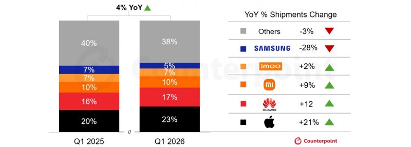 Come sono cambiate le quote nel mercato smartwatch anno su anno