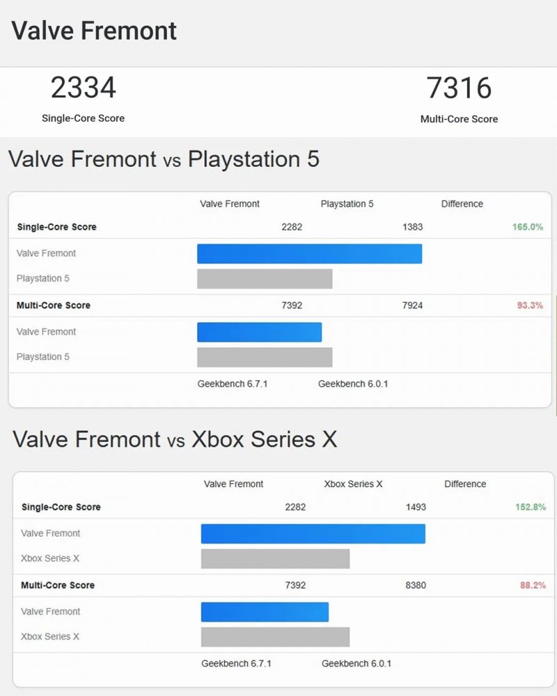 Il confronto tra i benchmark di Steam Machine, PS5 e Xbox Series X