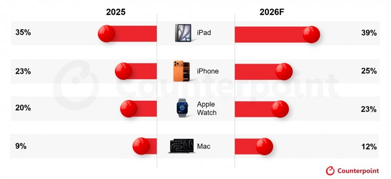 Quote di mercato globali di Apple per categoria di prodotto