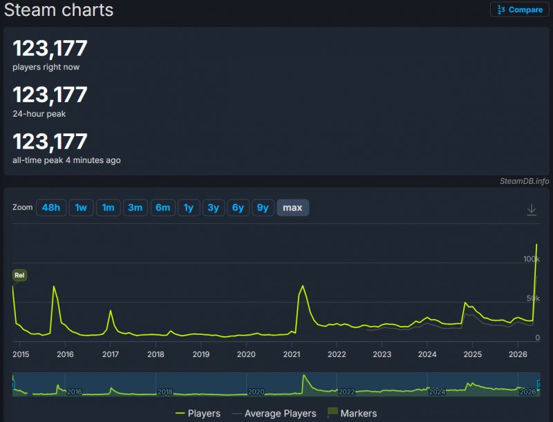 Il grafico che mostra i picchi di giocatori di The Binding of Isaac: Rebirth