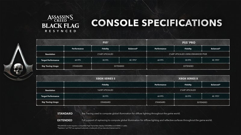 Le specifiche tecniche di Assassin's Creed: Black Flag Resynced su PS5, PS5 Pro e Xbox Series X|S