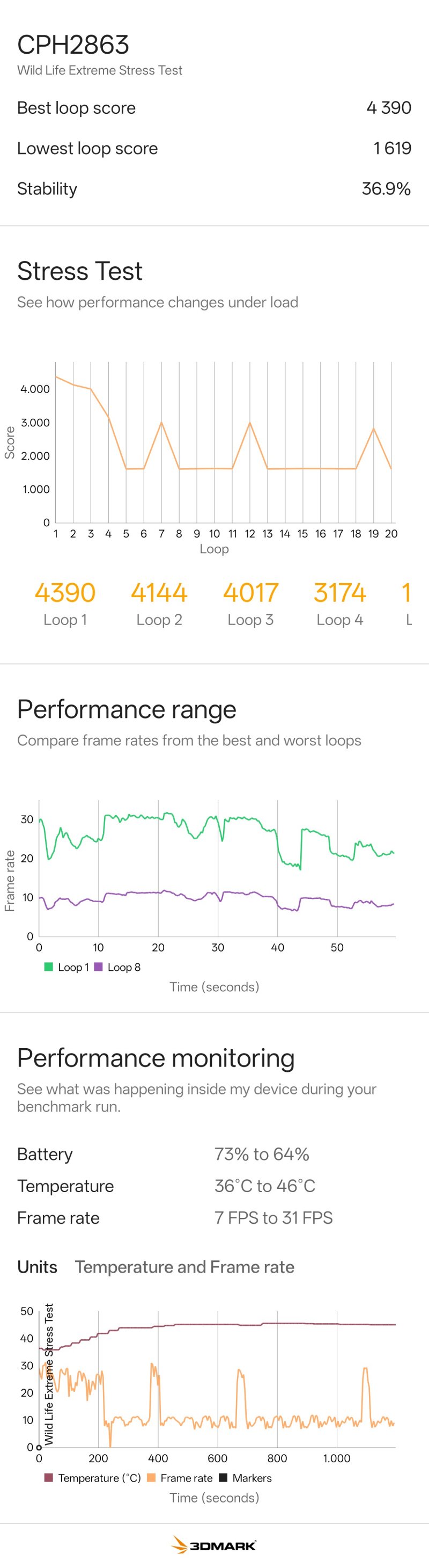 Lo stress test di OPPO Reno16 Pro non è esattamente da incorniciare