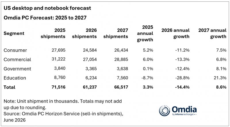 Us Desktop And Notebook Forecast 2025 To 2027