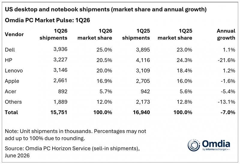 Us Desktop And Notebook Shipments Market Share And Annual Growth 1Q26