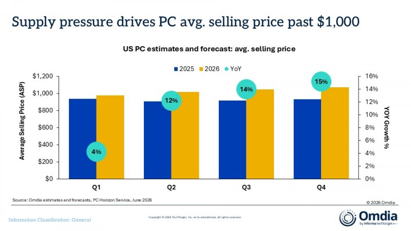L'aumento del prezzo medio dei PC