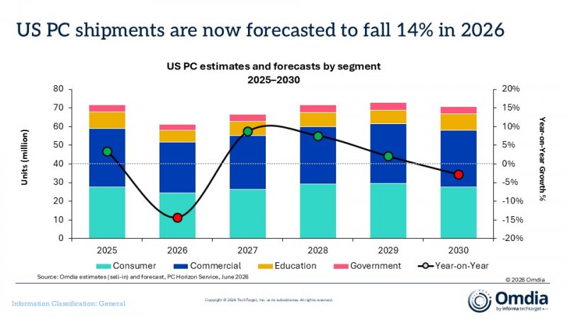Us Pc Estimates And Forecasts By Segment 20252030