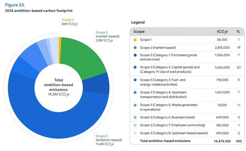 Spaccato delle emissioni di Google: la costruzione e la gestione dei data center per l'IA (Scope 3) generano da sole l'80% dell'impronta ecologica del colosso di Mountain View.