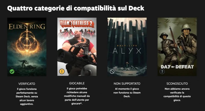 Il sistema di verifica lanciato nel 2022 con Steam Deck si applica anche a Machine: i Verificati rimangono gli stessi, mentre alcuni dei Giocabili possono diventare Verificati grazie alla maggior potenza di calcolo di Steam Machine
