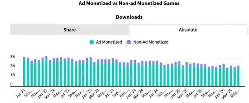 I dati della monetizzazione dei giochi mobile