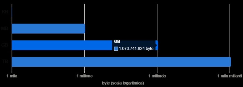 Un grafico in scala logaritmica sulle proporzioni tra KB, MB, GB e TR