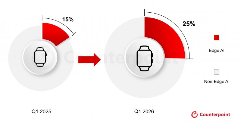 Come stanno aumentando gli smartwatch con Edge AI nel giro di un solo anno