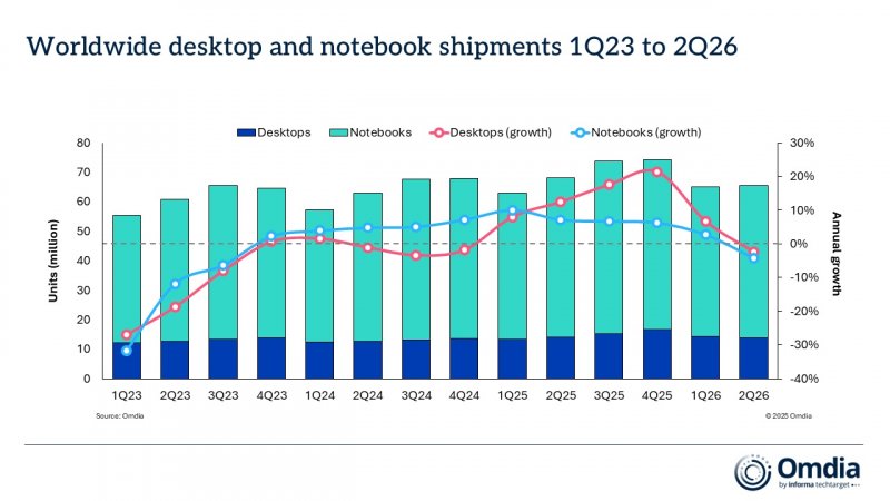 L'andamento delle spedizioni globali di PC desktop e laptop