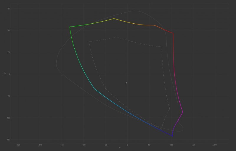 La linea continua colorata descrive l'enorme riserva cromatica nativa del televisore, che avvolge completamente lo spazio sRGB standard (delimitato dalla traccia interna tratteggiata), garantendo una saturazione ottima senza alcun fenomeno di saturazione precoce o clipping in SDR