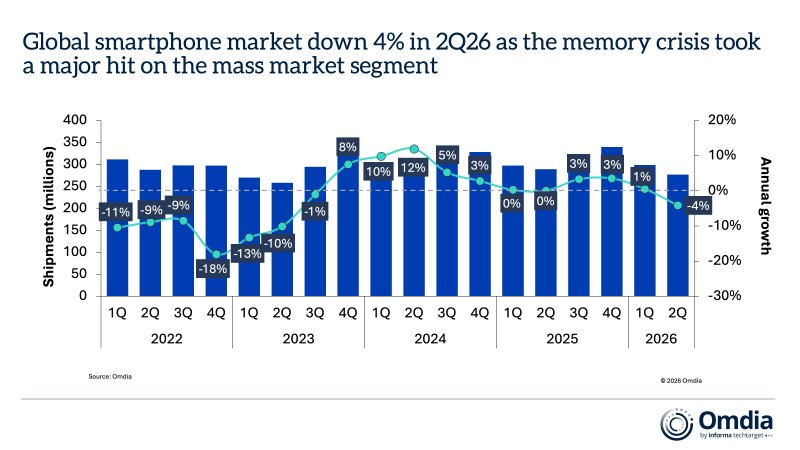 Il grafico illustra l'evoluzione trimestrale delle spedizioni globali di smartphone a partire dal primo trimestre del 2022 fino al secondo trimestre del 2026. Le colonne indicano il volume delle spedizioni in milioni, mentre una linea verde evidenzia la crescita annuale percentuale.