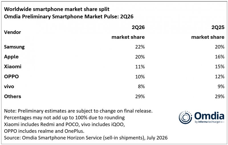 Le quote di mercato nel secondo trimestre 2026 vedono un duopolio Samsung-Apple
