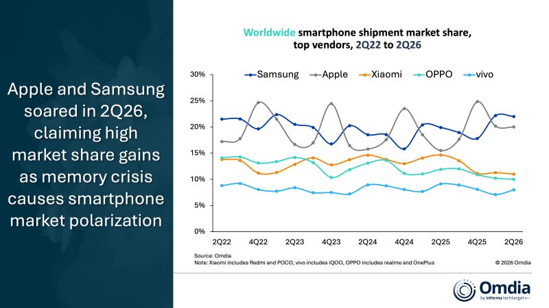 Come si sono mosse le quote di mercato negli ultimi anni: da notare come la flessione stagionale di Apple sia ora meno marcata