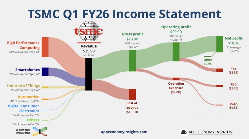 L'infografica, realizzata da App Economy Insights, mostra la scomposizione delle entrate del colosso dei semiconduttori partendo dalle sorgenti di ricavo fino all'utile netto finale: