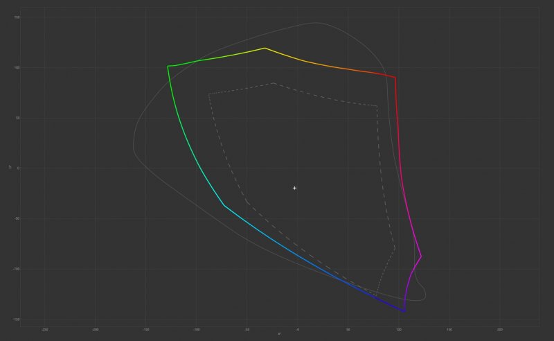 Il pannello copre il 99,9% dello spazio sRGB e un notevole 99,6% di DCI-P3, confermando l'ampio gamut nativo tipico della tecnologia Tandem OLED