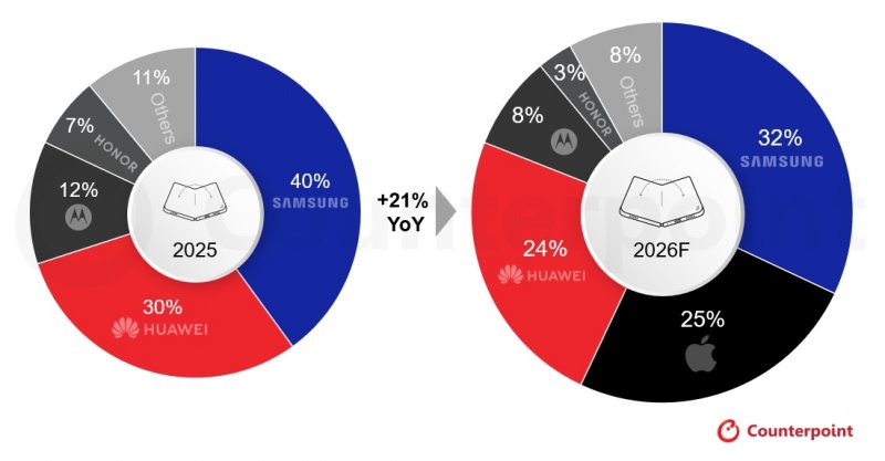 Com'è destinato a crescere, e cambiare, il mercato degli smartphone pieghevoli nel 2026