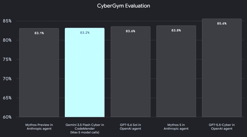 Grafico a barre comparative relativo alla valutazione CyberGym, che evidenzia le percentuali di successo ottenute da vari modelli AI integrati nei rispettivi agenti.