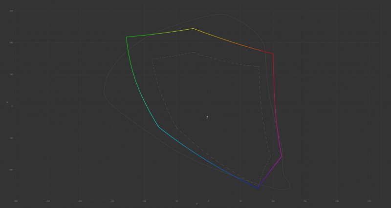 Le misurazioni confermano l'ampia estensione del gamut del pannello QD-OLED, che copre quasi interamente gli spazi colore sRGB e DCI-P3 e oltre il 93% dell'Adobe RGB
