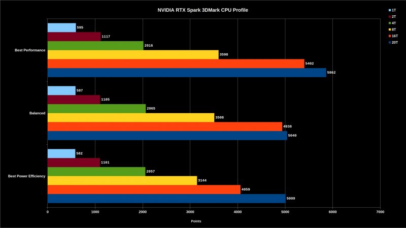 Benchmark 3DMark CPU Profile su NVIDIA RTX Spark: confronto dei punteggi da 1 a 20 thread impostando i profili energetici Best Performance, Balanced e Best Power Efficiency.