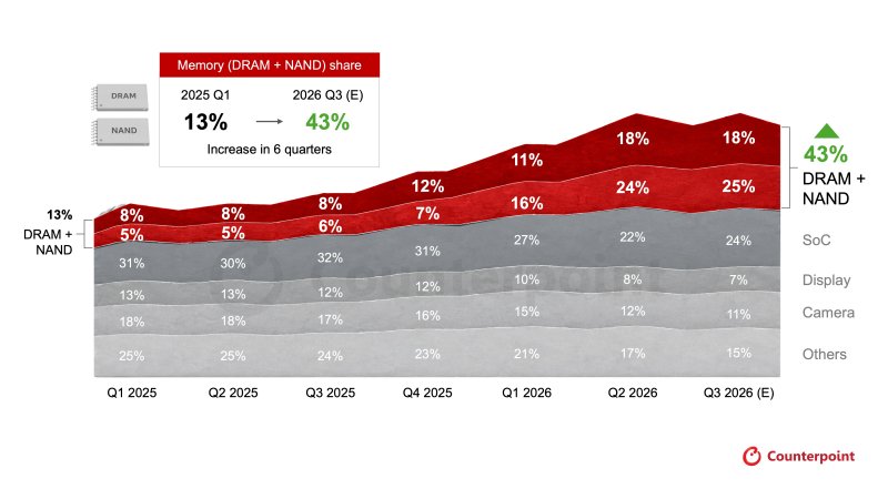 La quota di DRAM e NAND nel Bill of Materials (BoM) dei dispositivi è destinata a salire ancora: dal 13% del Q1 2025 al 43% entro il Q3 2026.