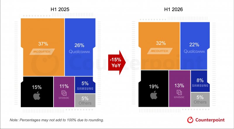 MediaTek e Qualcomm perdono il 15% di quota combinata su base annua, mentre salgono Apple, UNISOC e Samsung nella prima metà del 2026.