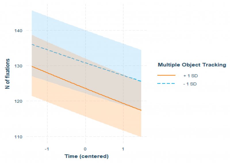 Numero di volte in cui lo sguardo si ferma nel corso del tempo. Le linee mostrano le differenze tra persone con diverse capacità attentive, mentre le aree evidenziate indicano il margine di affidabilità dei risultati.
