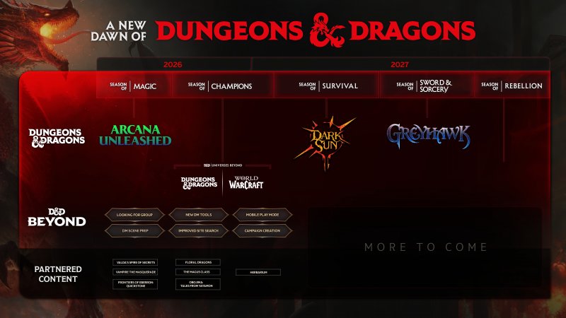 La roadmap di Dungeons & Dragons