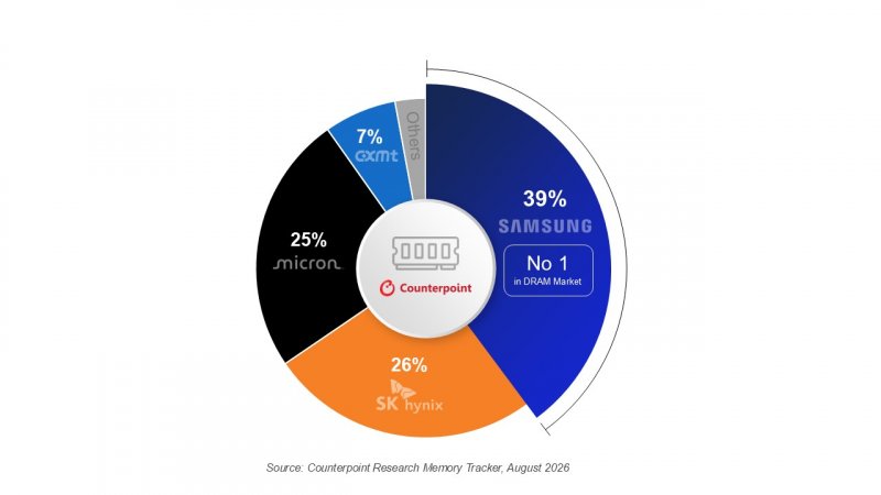 Quote di mercato per le memorie DRAM nel secondo trimestre 2026