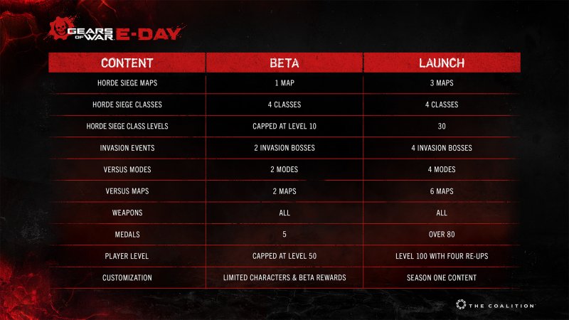 Un confronto tra i contenuti disponibili nella beta di Gears of War: E-Day e quelli al lancio