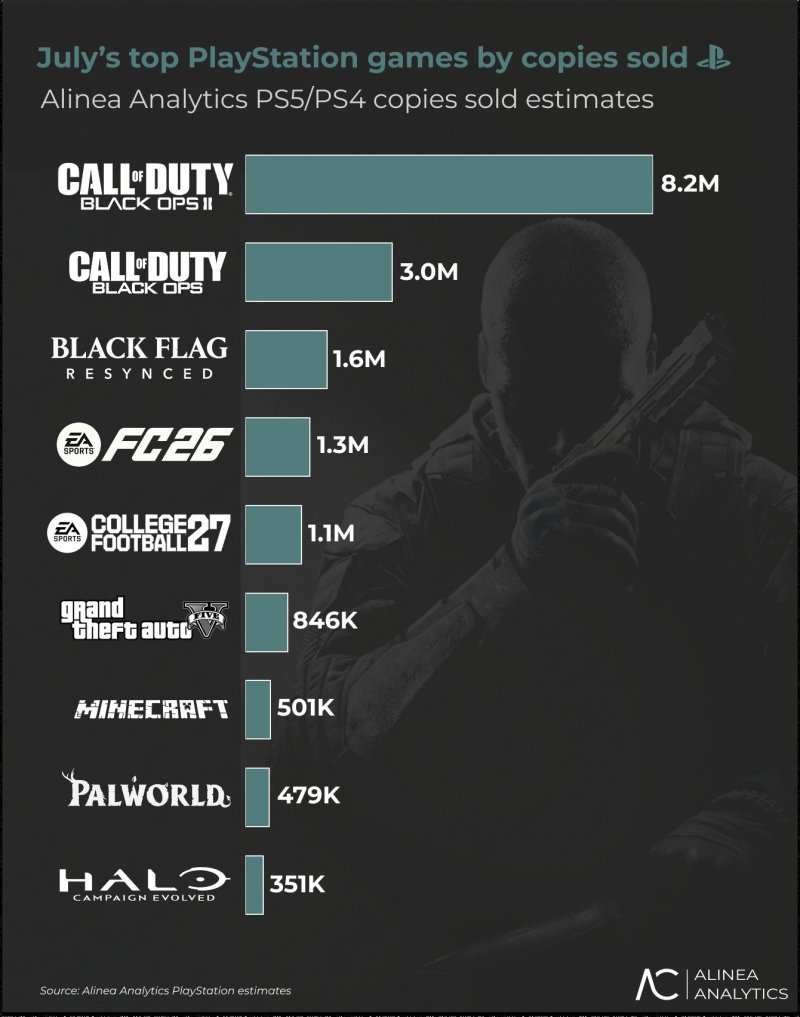 I dati di Alinea sulle vendite di videogiochi per PS4 e PS5 a luglio 2026