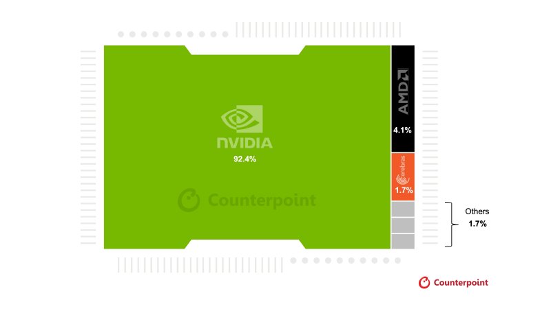 Quote di mercato dei principali produttori di chip e acceleratori hardware dedicati all'intelligenza artificiale.