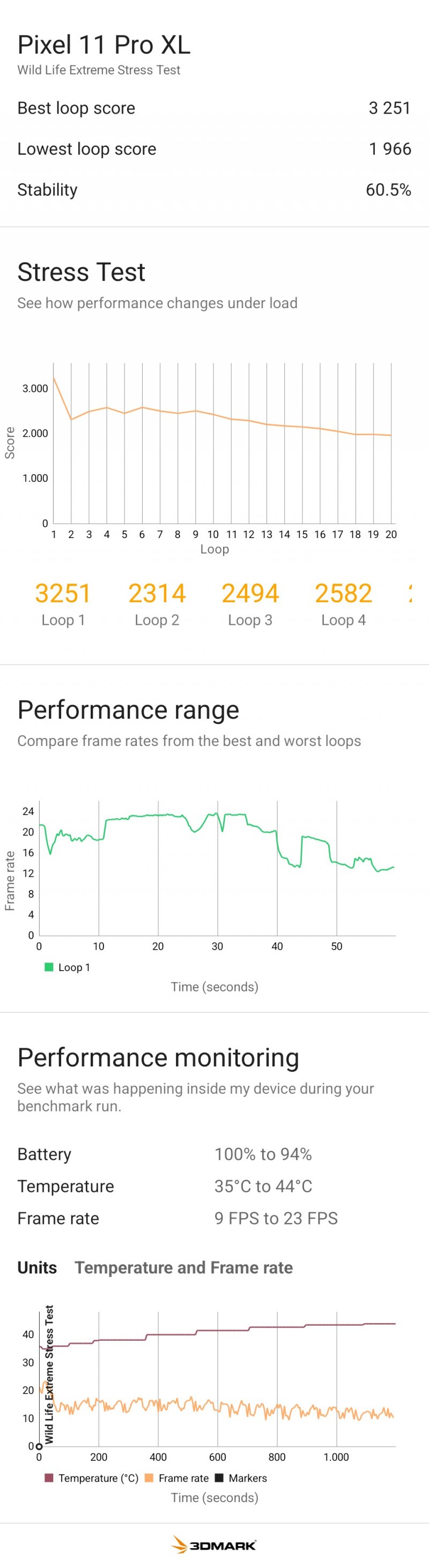 Lo stress test di Google Pixel 11 Pro XL mette in evidenza le difficoltà del Tensor G6